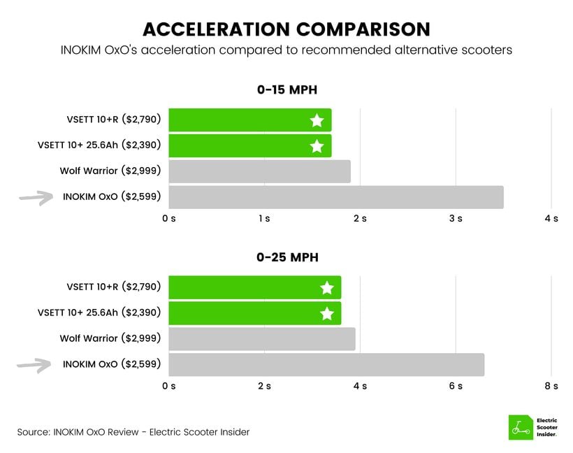 INOKIM OxO Acceleration Comparison