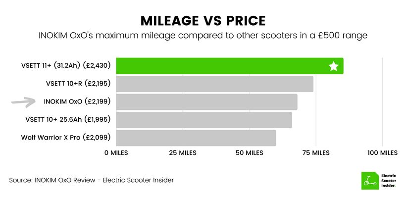 INOKIM OxO Mileage vs Price Comparison (UK)