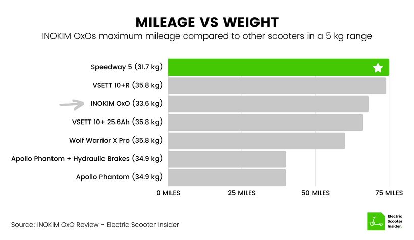 INOKIM OxO Mileage vs Weight Comparison (UK)
