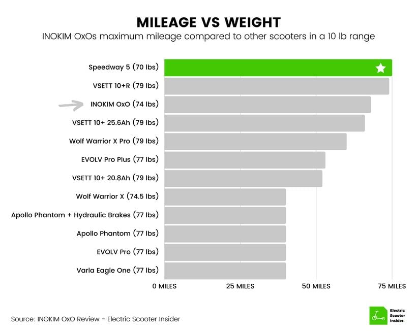 INOKIM OxO Mileage vs Weight Comparison
