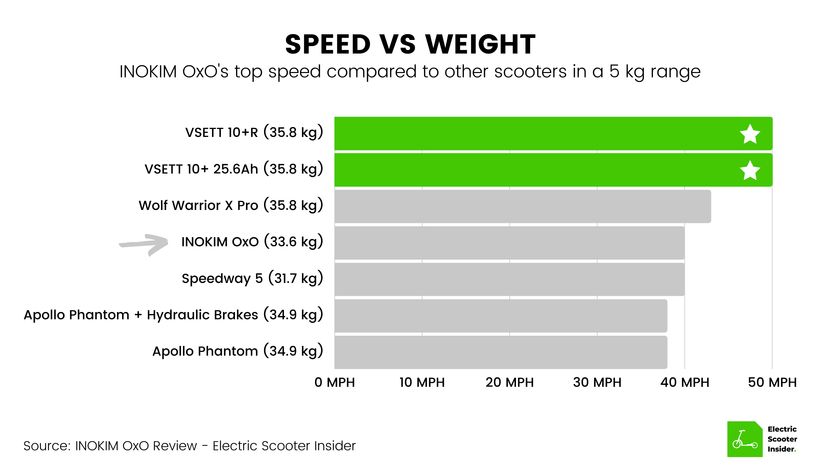 INOKIM OxO Speed vs Weight Comparison (UK)