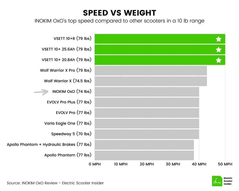 INOKIM OxO Speed vs Weight Comparison