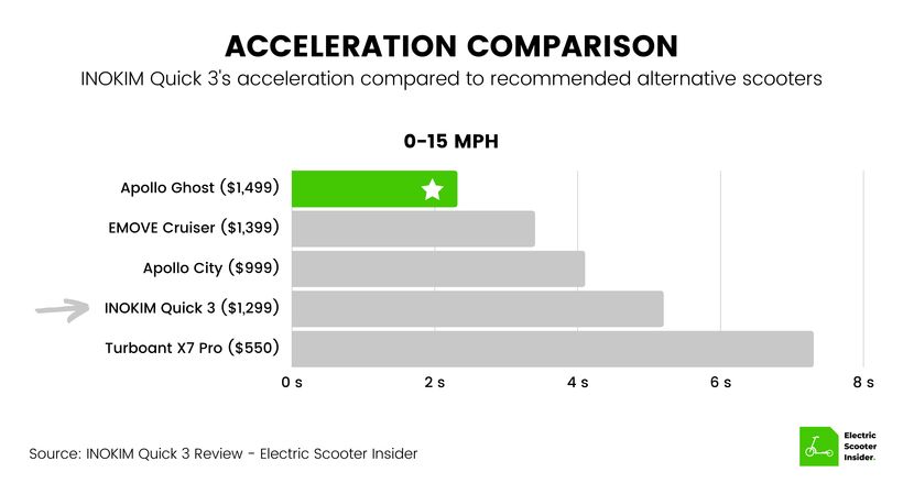 INOKIM Quick 3 Acceleration Comparison