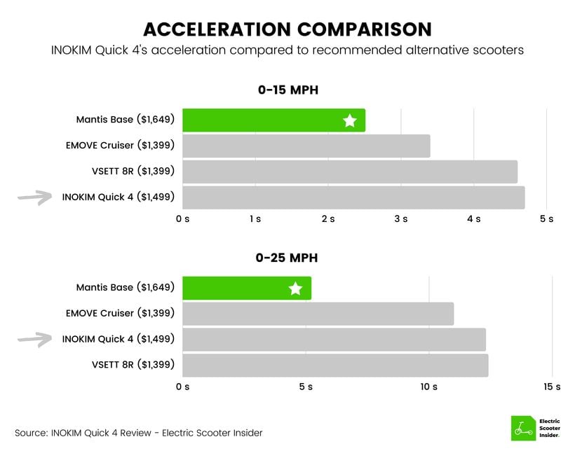 INOKIM Quick 4 Acceleration Comparison