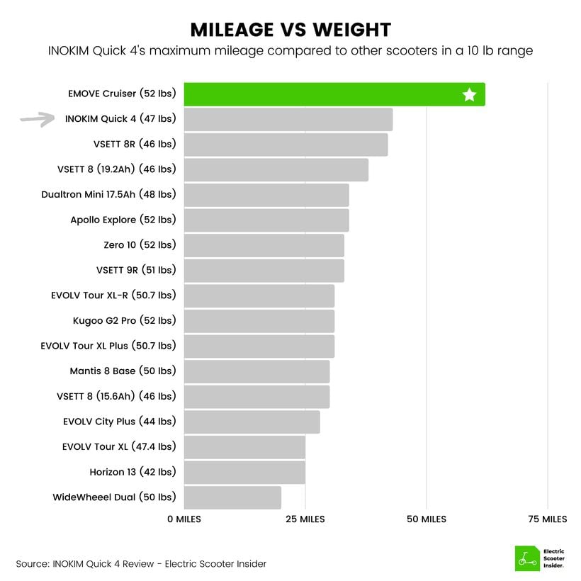 INOKIM Quick 4 Mileage vs Weight Comparison