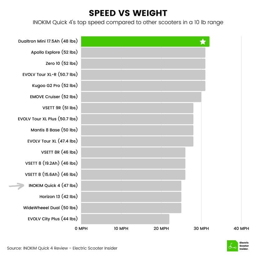 INOKIM Quick 4 Speed vs Weight Comparison