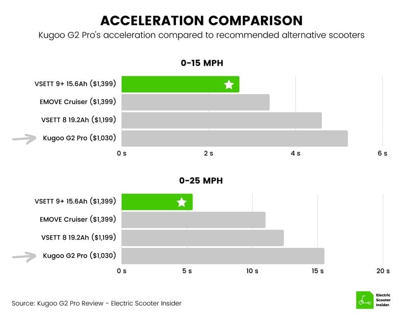 Kugoo G2 Pro Acceleration Comparison