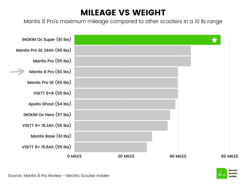 Mantis 8 Pro Mileage vs Weight Comparison