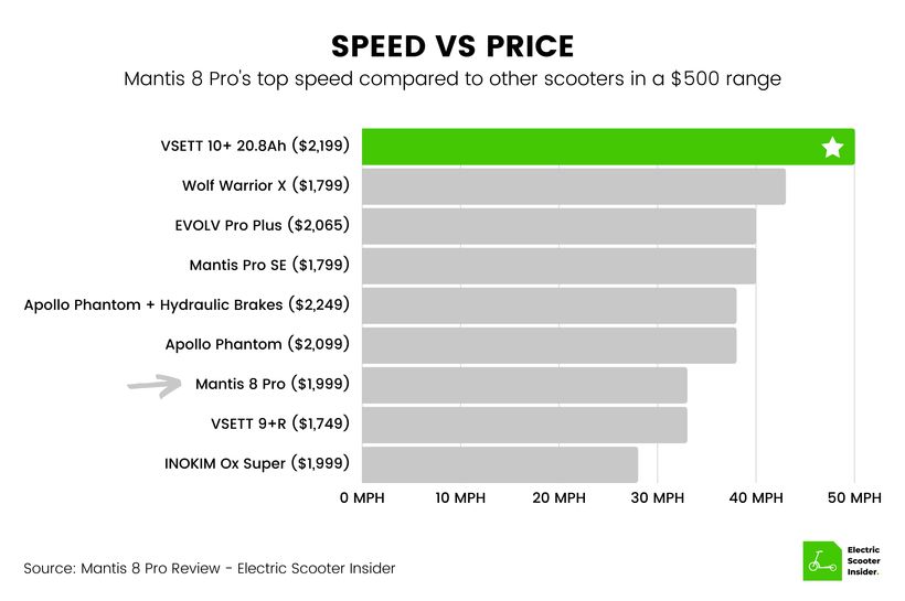 Mantis 8 Pro Speed vs Price Comparison