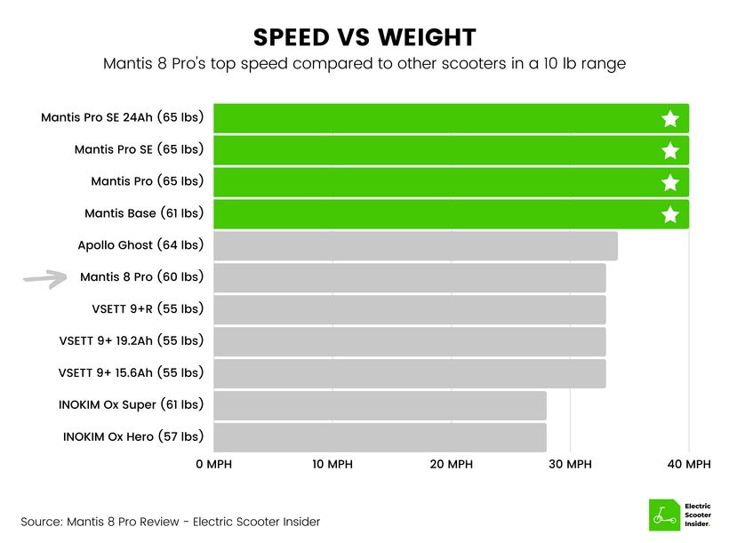 Mantis 8 Pro Speed vs Weight Comparison