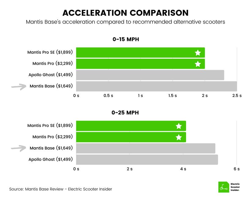 Mantis Base Acceleration Comparison