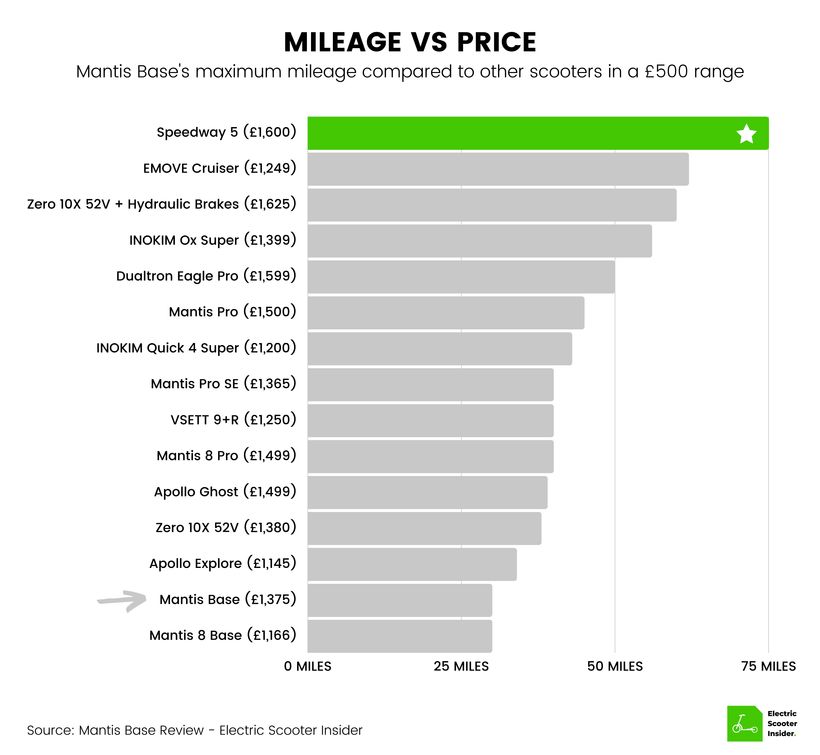 Mantis Base Mileage vs Price Comparison (UK)