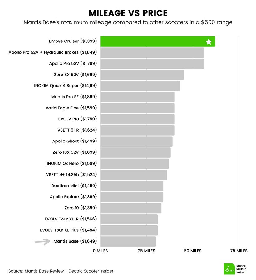 Mantis Base Mileage vs Price Comparison