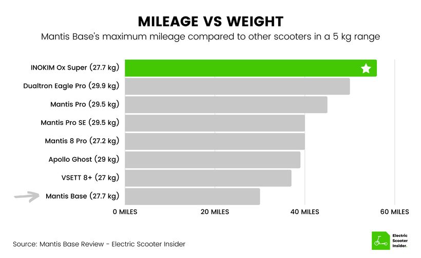 Mantis Base Mileage vs Weight Comparison (UK)