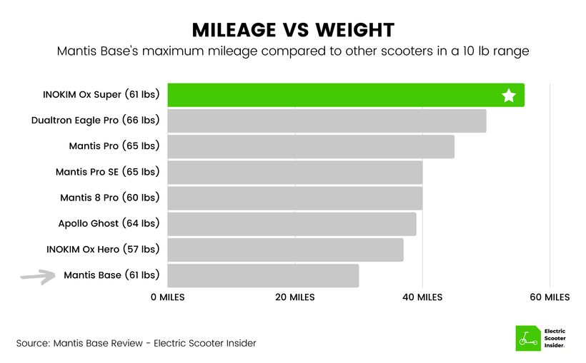 Mantis Base Mileage vs Weight Comparison