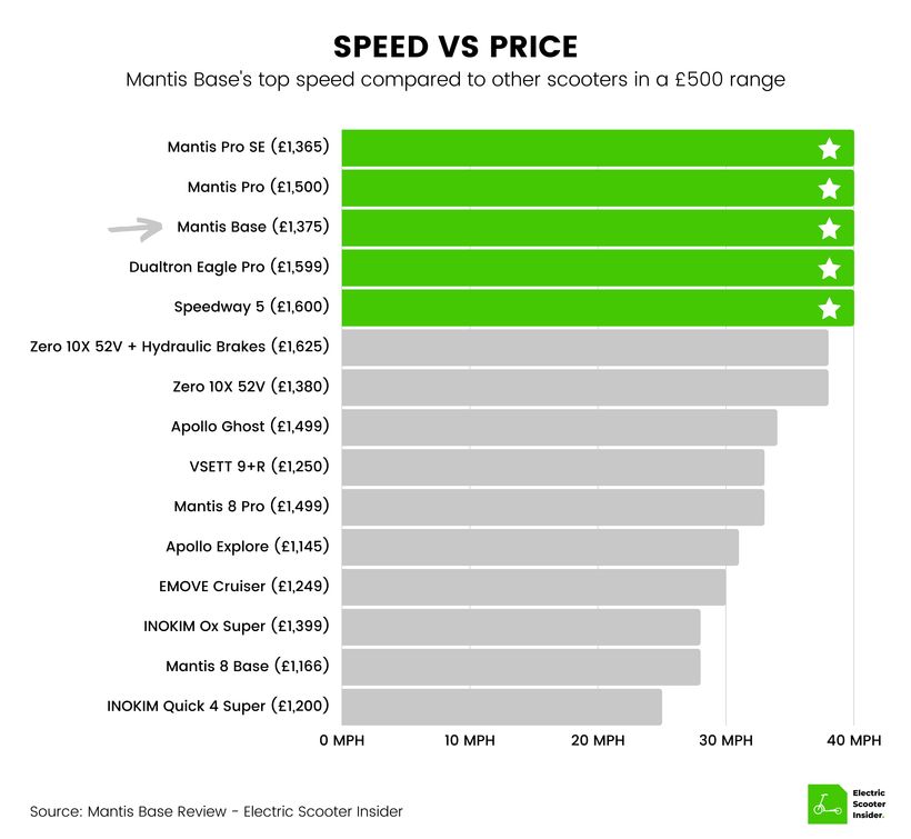 Mantis Base Speed vs Price Comparison (UK)
