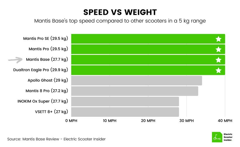 Mantis Base Speed vs Weight Comparison (UK)