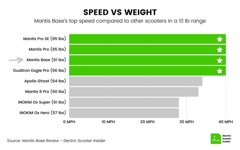 Mantis Base Speed vs Weight Comparison
