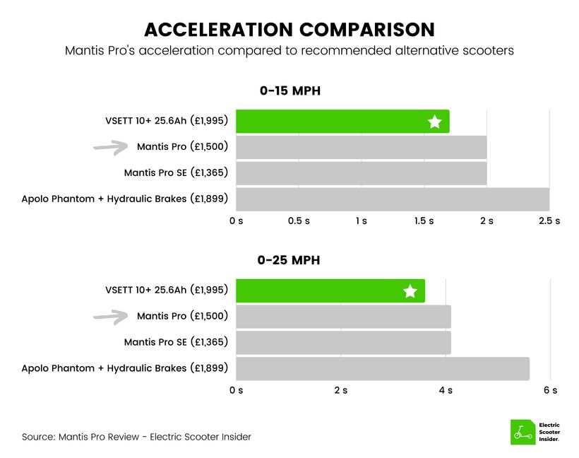 Mantis Pro Acceleration Comparison (UK)