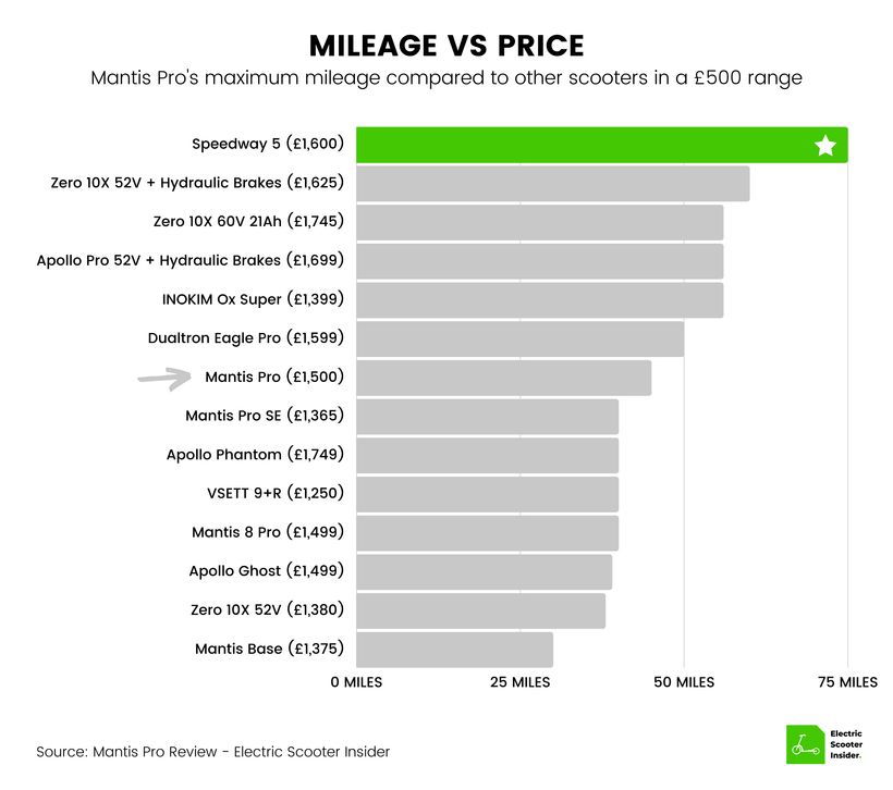 Mantis Pro Acceleration Mileage vs Price Comparison (UK)