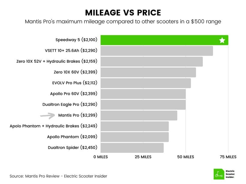 Mantis Pro Mileage vs Price Comparison