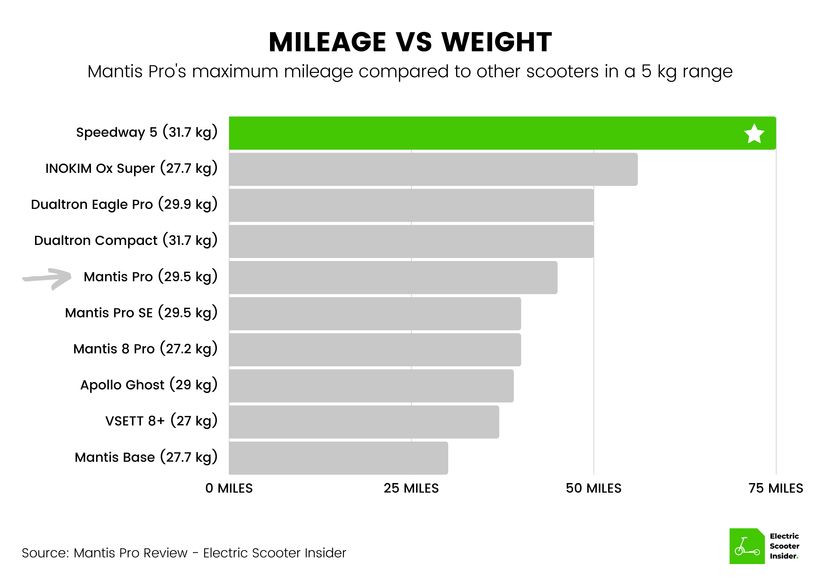 Mantis Pro Acceleration Mileage vs Weight Comparison (UK)