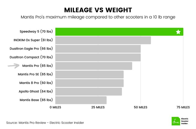 Mantis Pro Mileage vs Weight Comparison