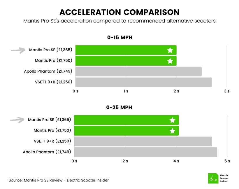 Mantis Pro SE Acceleration Comparison (UK)