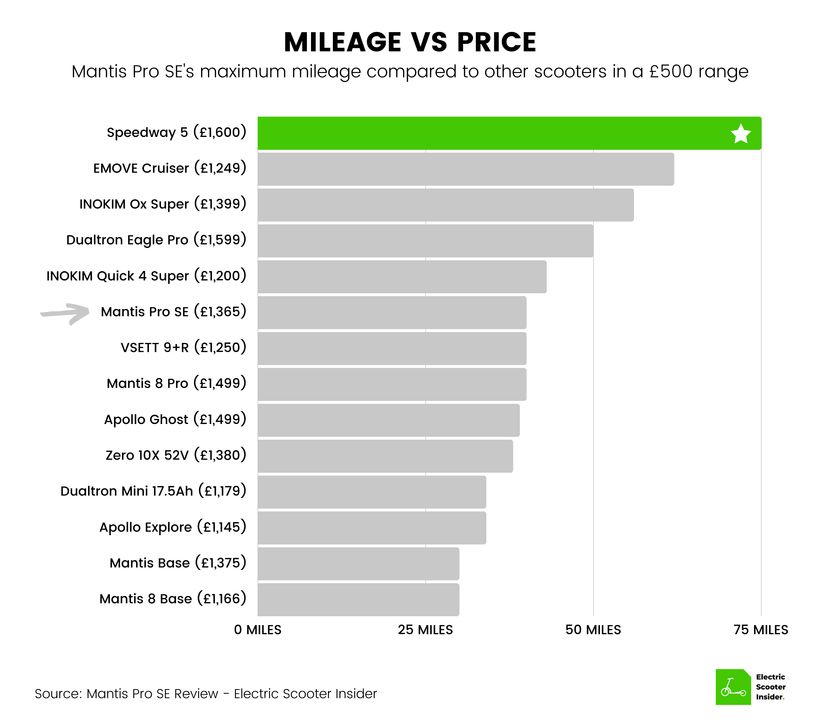 Mantis Pro SE Mileage vs Price Comparison (UK)