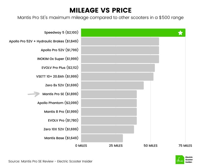 Mantis Pro SE Mileage vs Price Comparison