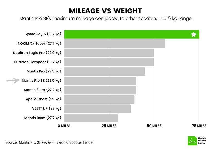 Mantis Pro SE Mileage vs Weight Comparison (UK)