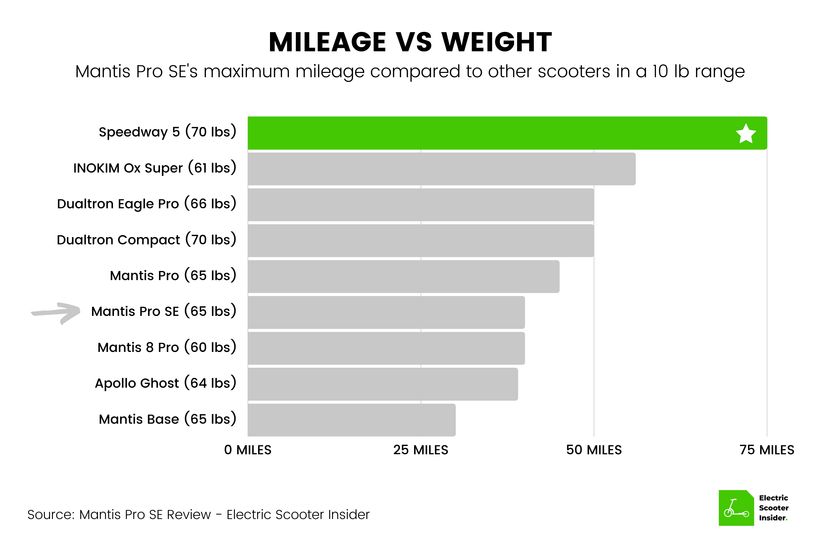 Mantis Pro SE Mileage vs Weight Comparison