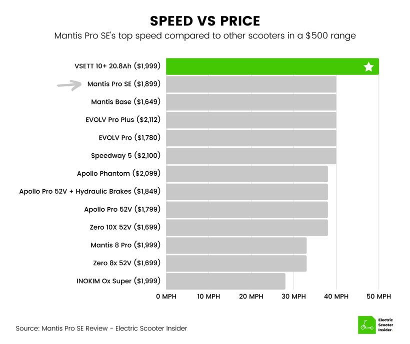 Mantis Pro SE Speed vs Price Comparison