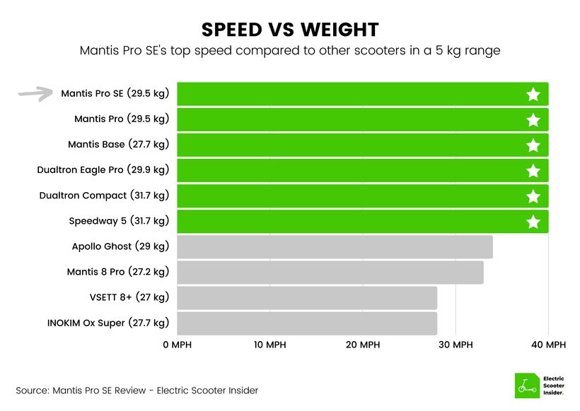 Mantis Pro SE Speed vs Weight Comparison (UK)