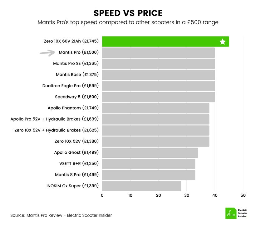 Mantis Pro Speed vs Price Comparison (UK)