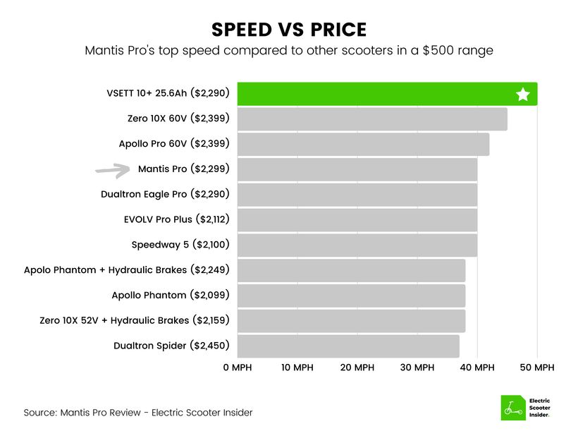 Mantis Pro Speed vs Price Comparison
