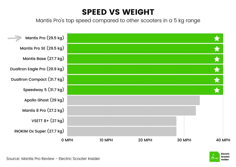 Mantis Pro Speed vs Weight Comparison (UK)