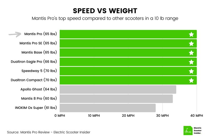 Mantis Pro Speed vs Weight Comparison