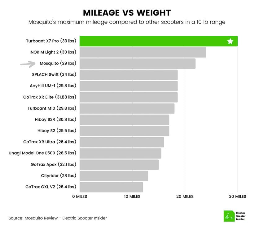 Mosquito Mileage vs Weight Comparison