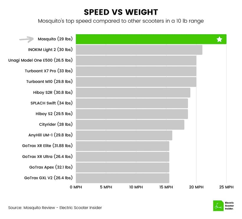 Mosquito Speed vs Weight Comparison