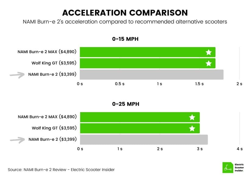 NAMI Burn-e 2 Acceleration Comparison