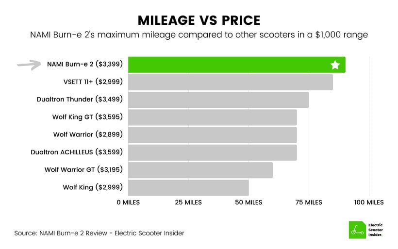 NAMI Burn-e 2 Mileage vs Price Comparison