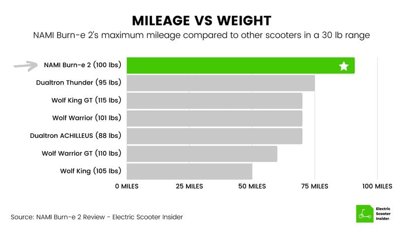 NAMI Burn-e 2 Mileage vs Weight Comparison