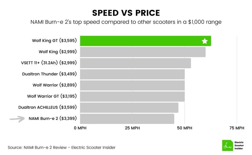 NAMI Burn-e 2 Speed vs Price Comparison