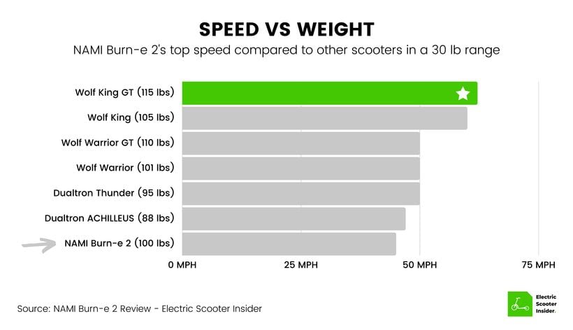 NAMI Burn-e 2 Speed vs Weight Comparison