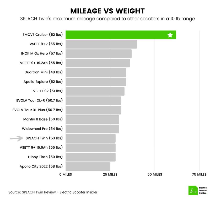 SPLACH Twin Mileage vs Weight Comparison