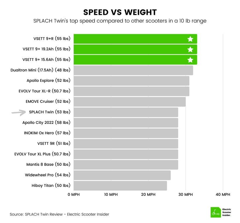 SPLACH Twin Speed vs Weight Comparison