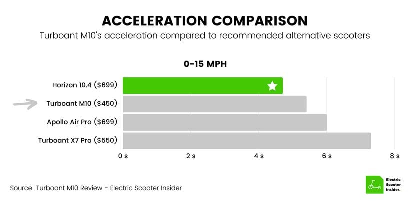 Turboant M10 Acceleration Comparison