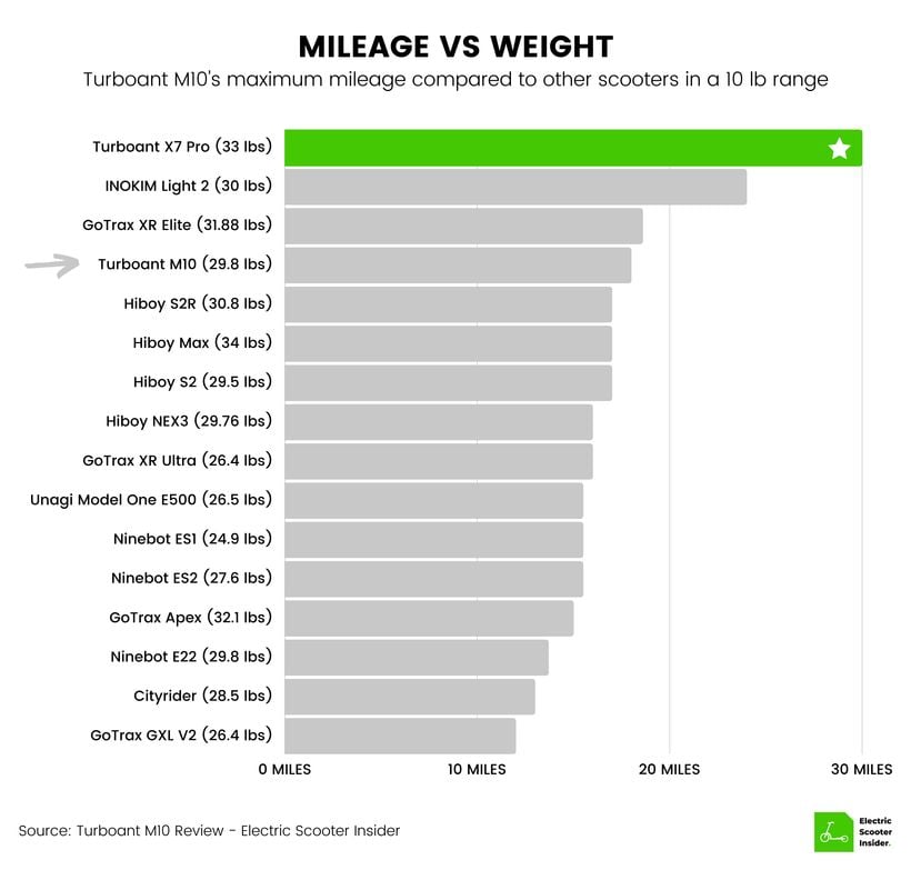 Turboant M10 Mileage vs Weight Comparison