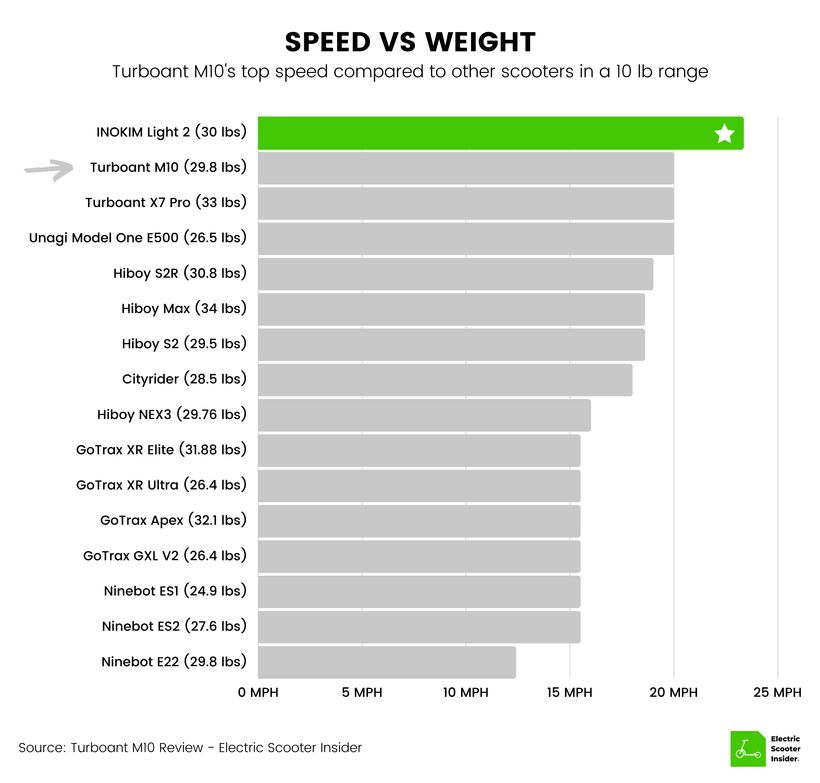 Turboant M10 Speed vs Weight Comparison